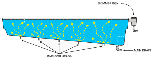 Circulation for Clean and Healthy Pool - Swimming Pool with Vantage